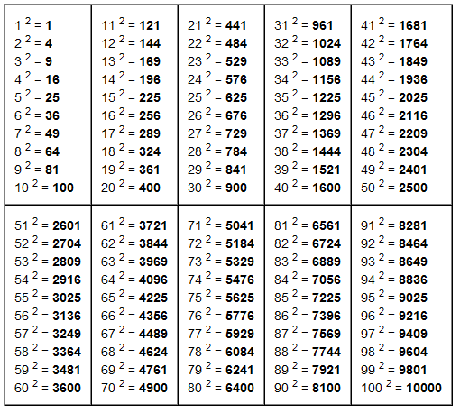 таблица квадратов натуральных чисел